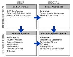 Emotional-Intellig-Model-300x233