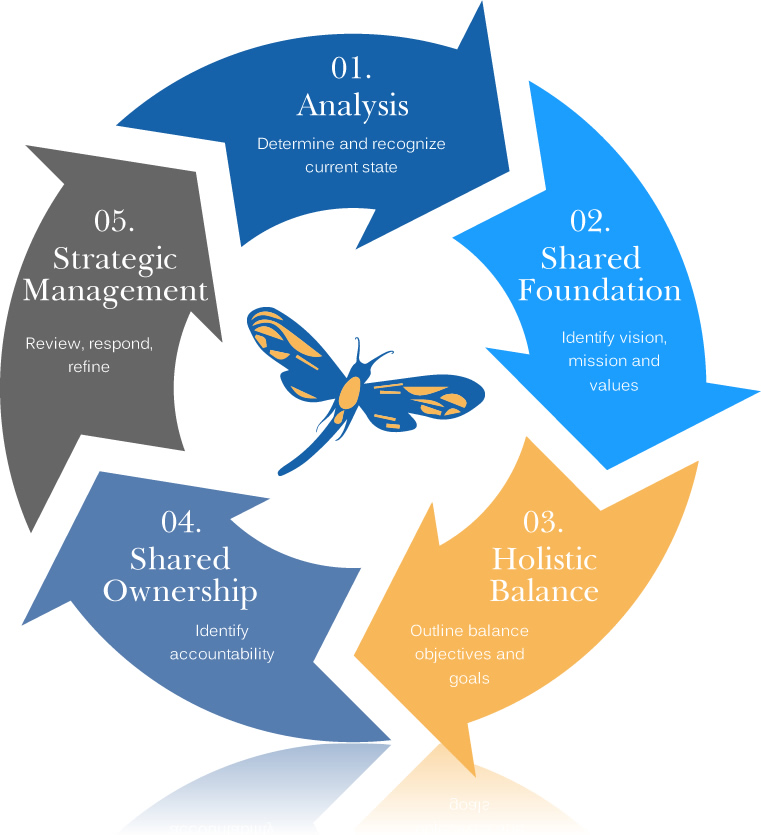 strategic-planning-model-chart